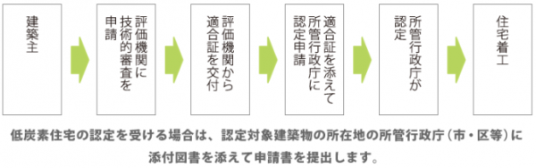 新築二世　低炭素住宅認定制度対応サムネイル